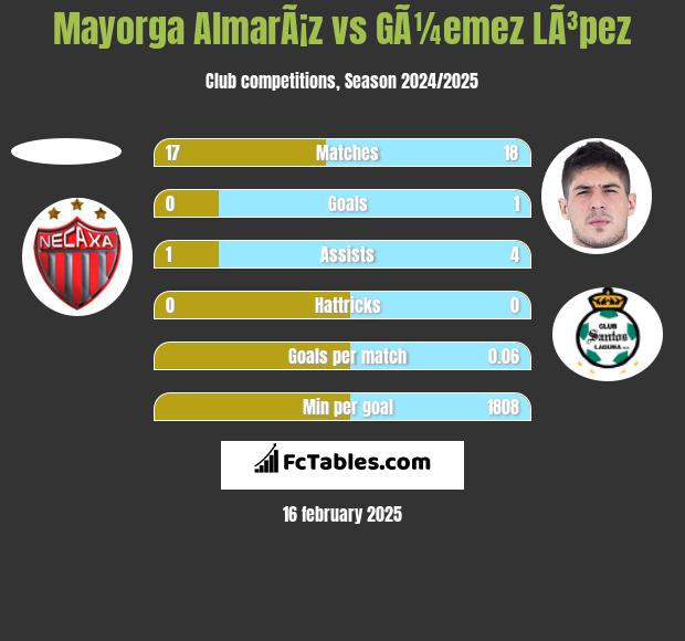 Mayorga AlmarÃ¡z vs GÃ¼emez LÃ³pez h2h player stats