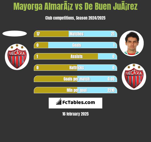 Mayorga AlmarÃ¡z vs De Buen JuÃ¡rez h2h player stats