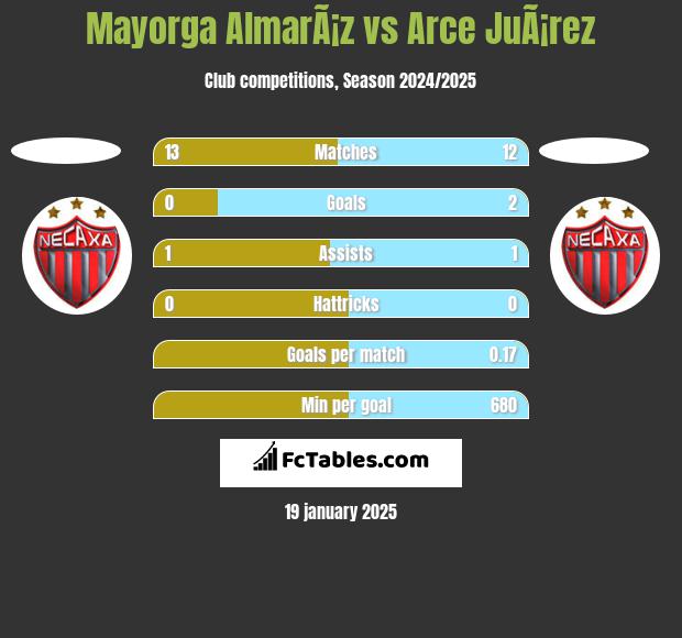 Mayorga AlmarÃ¡z vs Arce JuÃ¡rez h2h player stats