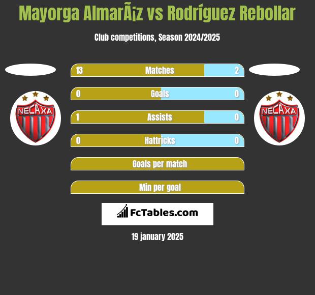 Mayorga AlmarÃ¡z vs Rodríguez Rebollar h2h player stats