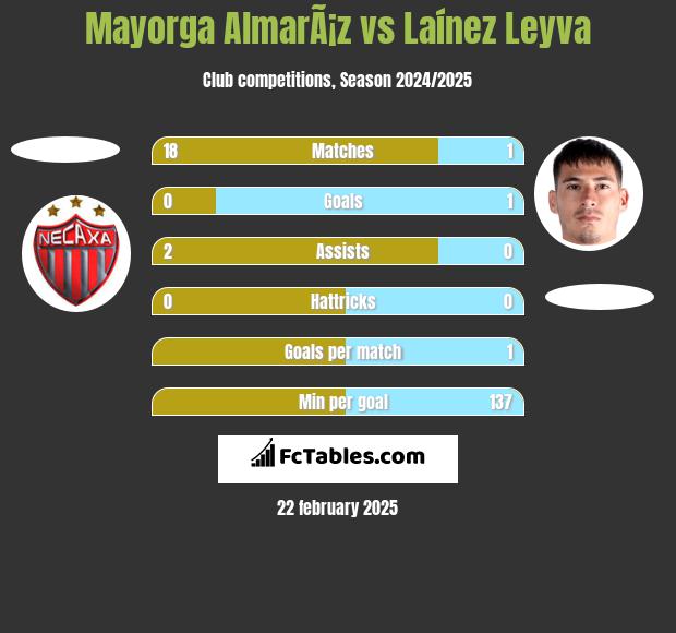 Mayorga AlmarÃ¡z vs Laínez Leyva h2h player stats