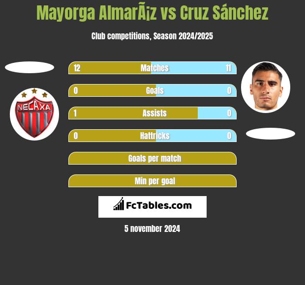 Mayorga AlmarÃ¡z vs Cruz Sánchez h2h player stats