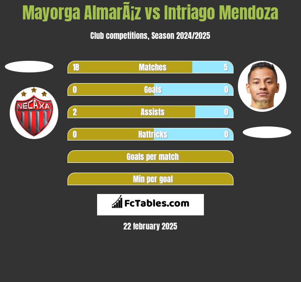 Mayorga AlmarÃ¡z vs Intriago Mendoza h2h player stats