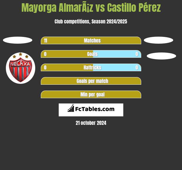 Mayorga AlmarÃ¡z vs Castillo Pérez h2h player stats