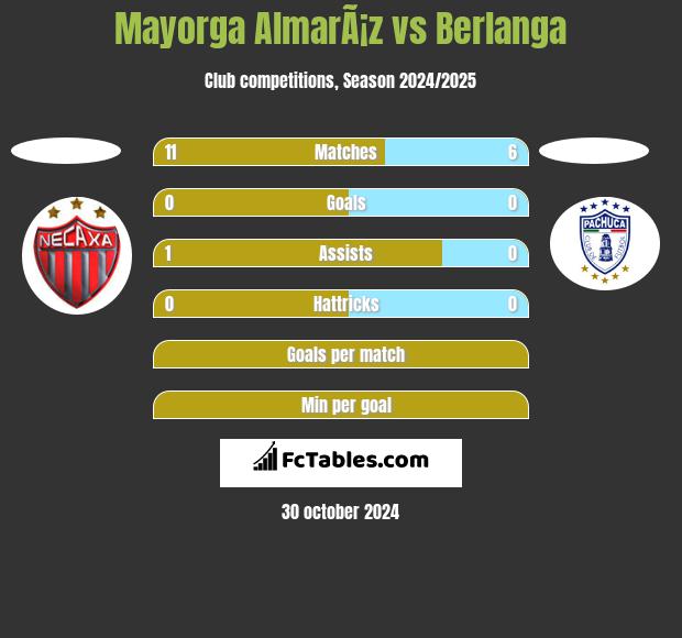 Mayorga AlmarÃ¡z vs Berlanga h2h player stats