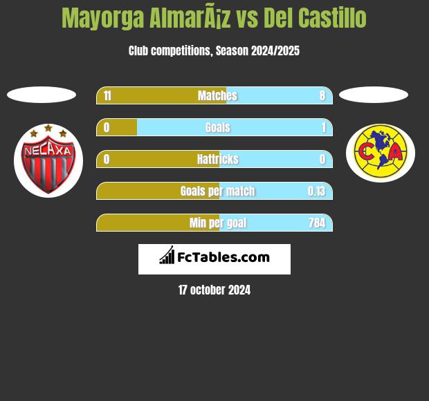 Mayorga AlmarÃ¡z vs Del Castillo h2h player stats