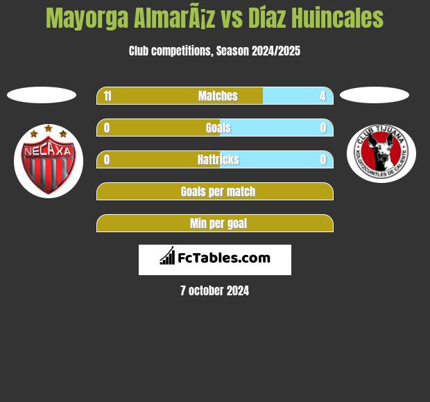 Mayorga AlmarÃ¡z vs Díaz Huincales h2h player stats