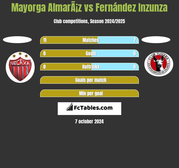 Mayorga AlmarÃ¡z vs Fernández Inzunza h2h player stats