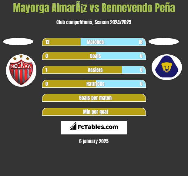 Mayorga AlmarÃ¡z vs Bennevendo Peña h2h player stats