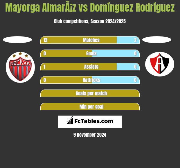 Mayorga AlmarÃ¡z vs Domínguez Rodríguez h2h player stats