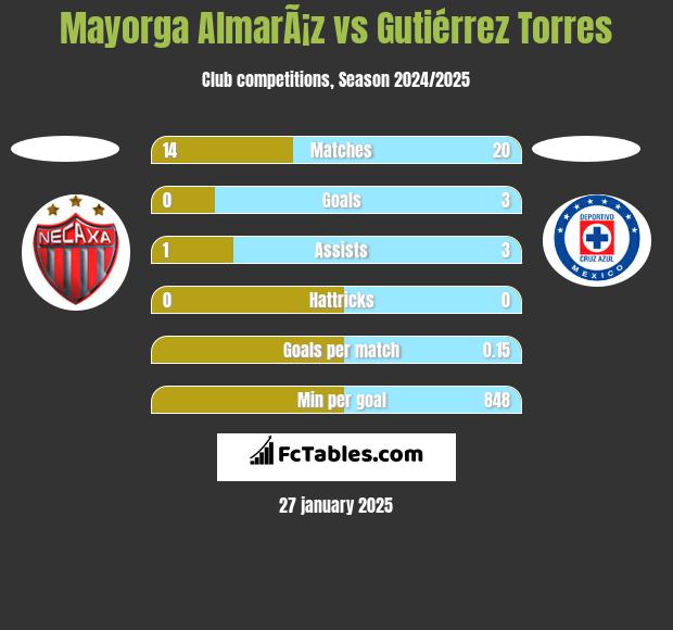 Mayorga AlmarÃ¡z vs Gutiérrez Torres h2h player stats