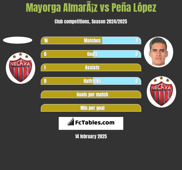 Mayorga AlmarÃ¡z vs Peña López h2h player stats