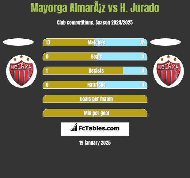 Mayorga AlmarÃ¡z vs H. Jurado h2h player stats