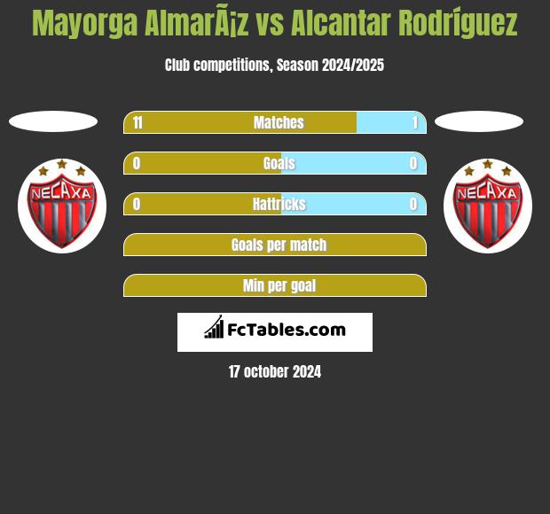 Mayorga AlmarÃ¡z vs Alcantar Rodríguez h2h player stats