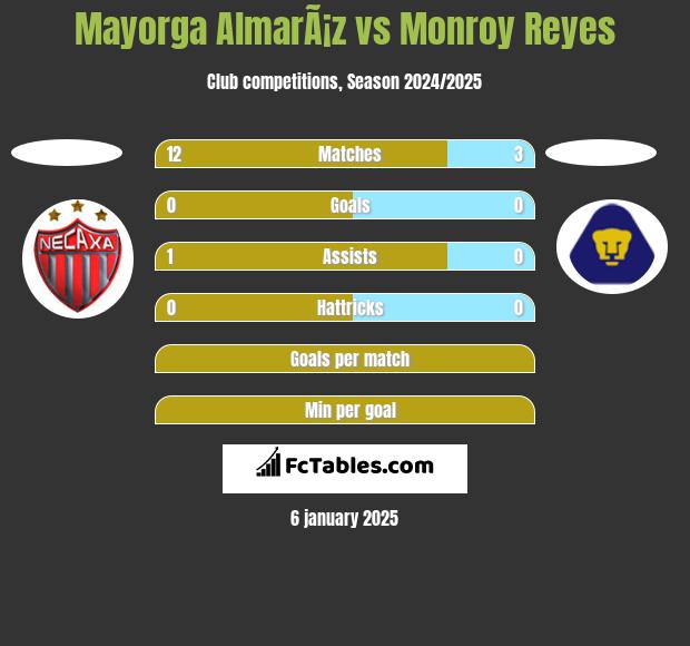 Mayorga AlmarÃ¡z vs Monroy Reyes h2h player stats