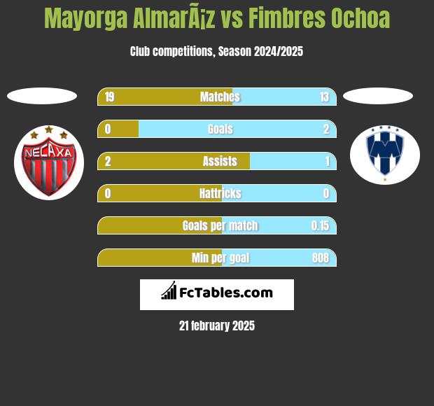 Mayorga AlmarÃ¡z vs Fimbres Ochoa h2h player stats