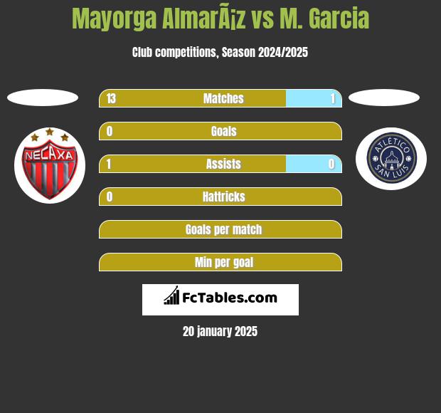 Mayorga AlmarÃ¡z vs M. Garcia h2h player stats