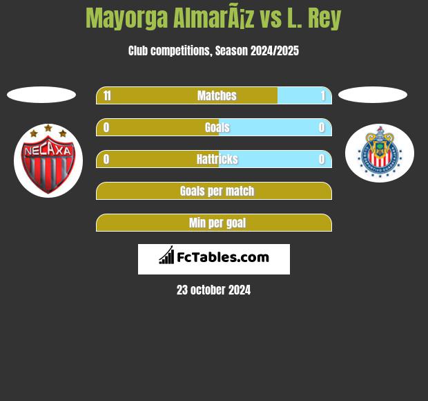 Mayorga AlmarÃ¡z vs L. Rey h2h player stats