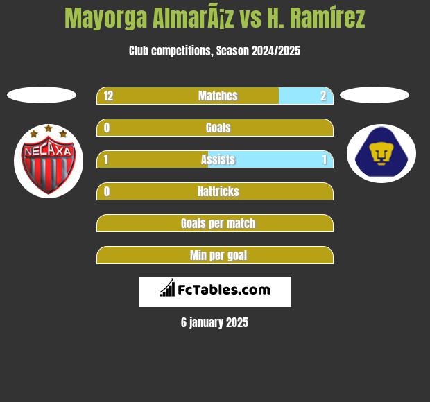 Mayorga AlmarÃ¡z vs H. Ramírez h2h player stats