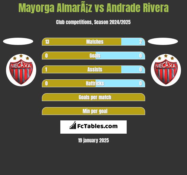 Mayorga AlmarÃ¡z vs Andrade Rivera h2h player stats