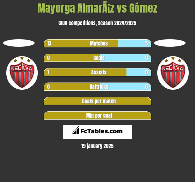 Mayorga AlmarÃ¡z vs Gómez h2h player stats