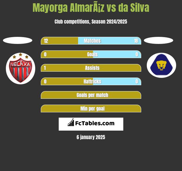 Mayorga AlmarÃ¡z vs da Silva h2h player stats