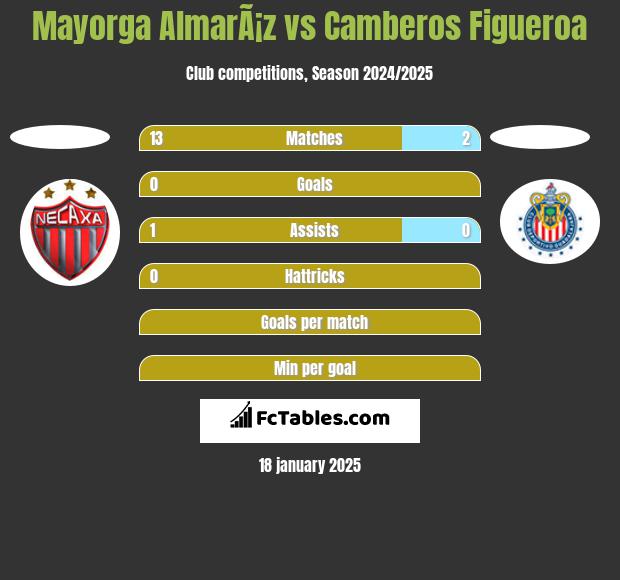 Mayorga AlmarÃ¡z vs Camberos Figueroa h2h player stats