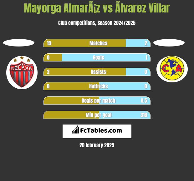 Mayorga AlmarÃ¡z vs Ãlvarez Villar h2h player stats