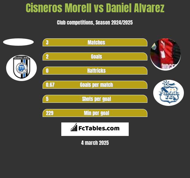 Cisneros Morell vs Daniel Alvarez h2h player stats