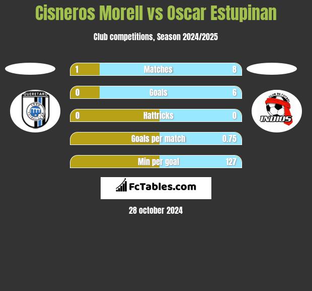 Cisneros Morell vs Oscar Estupinan h2h player stats