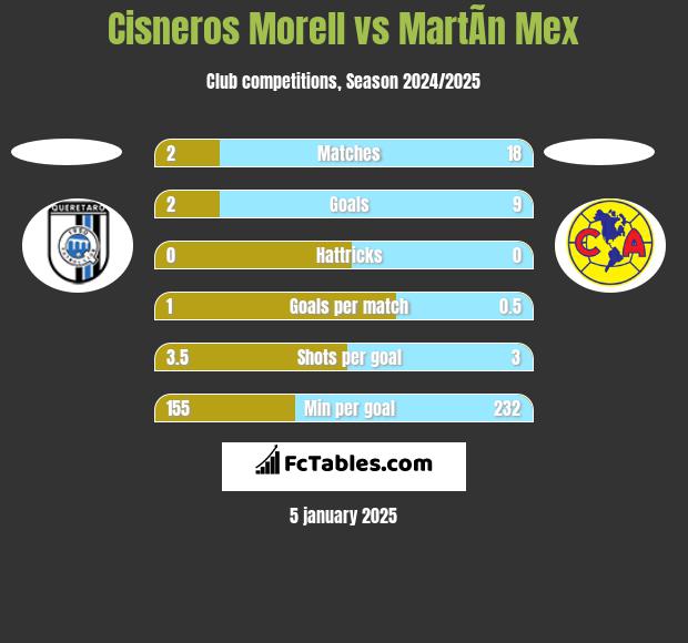 Cisneros Morell vs MartÃ­n Mex h2h player stats