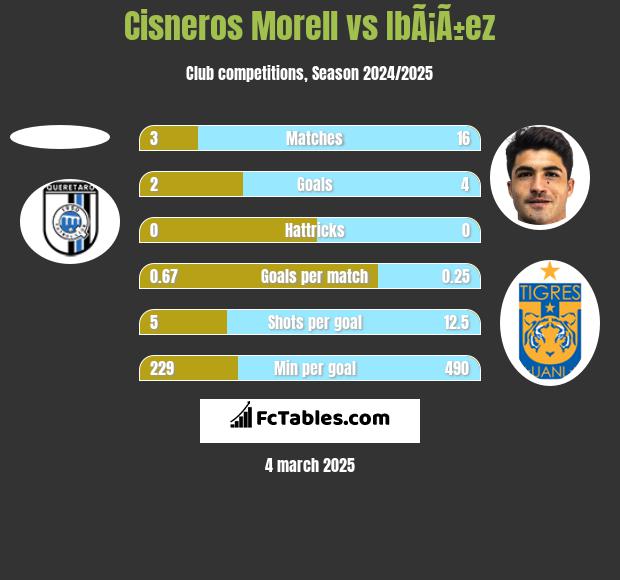 Cisneros Morell vs IbÃ¡Ã±ez h2h player stats