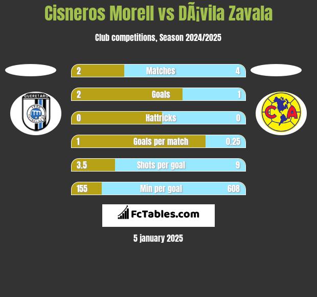 Cisneros Morell vs DÃ¡vila Zavala h2h player stats