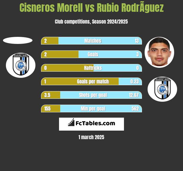 Cisneros Morell vs Rubio RodrÃ­guez h2h player stats