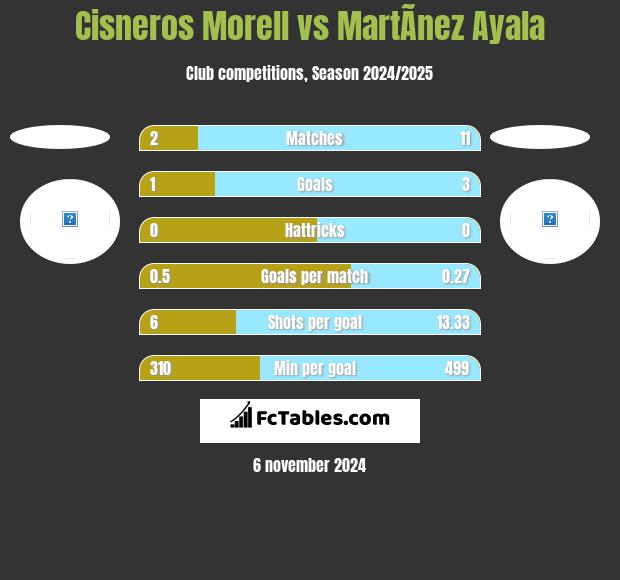 Cisneros Morell vs MartÃ­nez Ayala h2h player stats