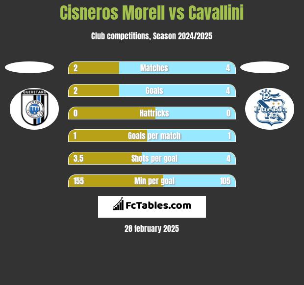 Cisneros Morell vs Cavallini h2h player stats