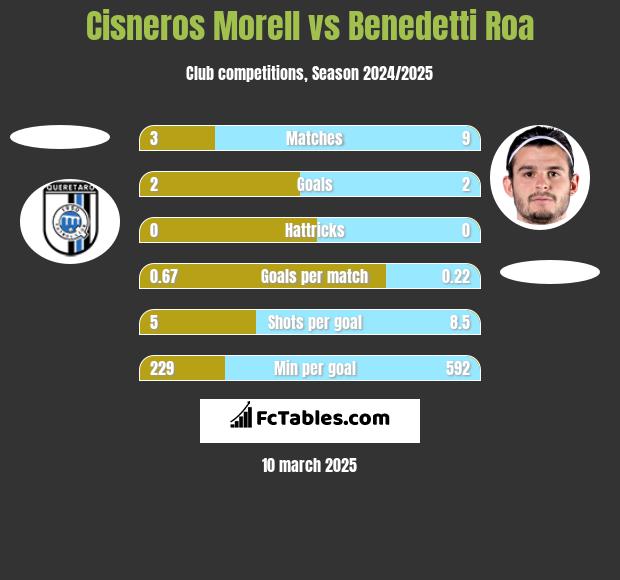 Cisneros Morell vs Benedetti Roa h2h player stats