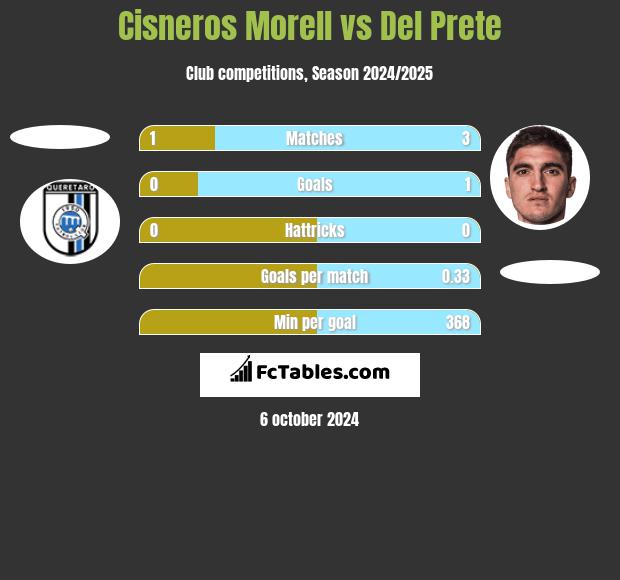 Cisneros Morell vs Del Prete h2h player stats