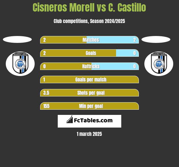 Cisneros Morell vs C. Castillo h2h player stats