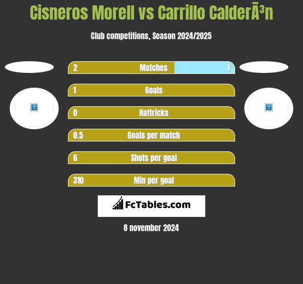 Cisneros Morell vs Carrillo CalderÃ³n h2h player stats