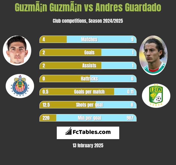 GuzmÃ¡n GuzmÃ¡n vs Andres Guardado h2h player stats