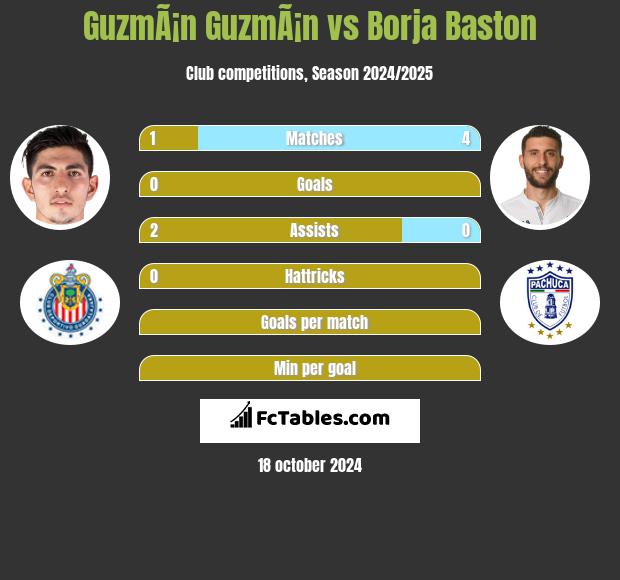 GuzmÃ¡n GuzmÃ¡n vs Borja Baston h2h player stats