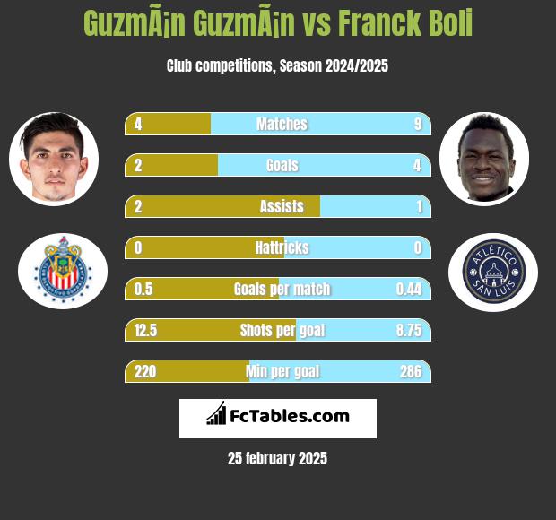 GuzmÃ¡n GuzmÃ¡n vs Franck Boli h2h player stats