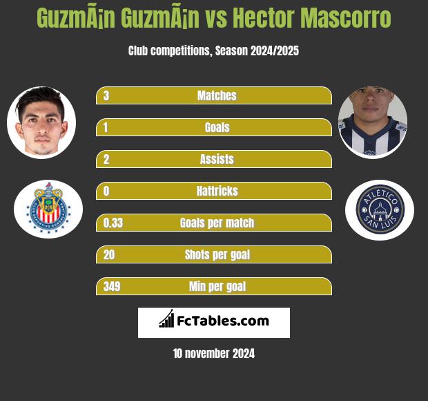 GuzmÃ¡n GuzmÃ¡n vs Hector Mascorro h2h player stats