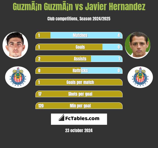 GuzmÃ¡n GuzmÃ¡n vs Javier Hernandez h2h player stats