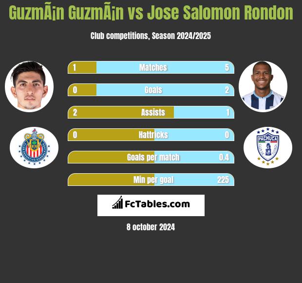 GuzmÃ¡n GuzmÃ¡n vs Jose Salomon Rondon h2h player stats