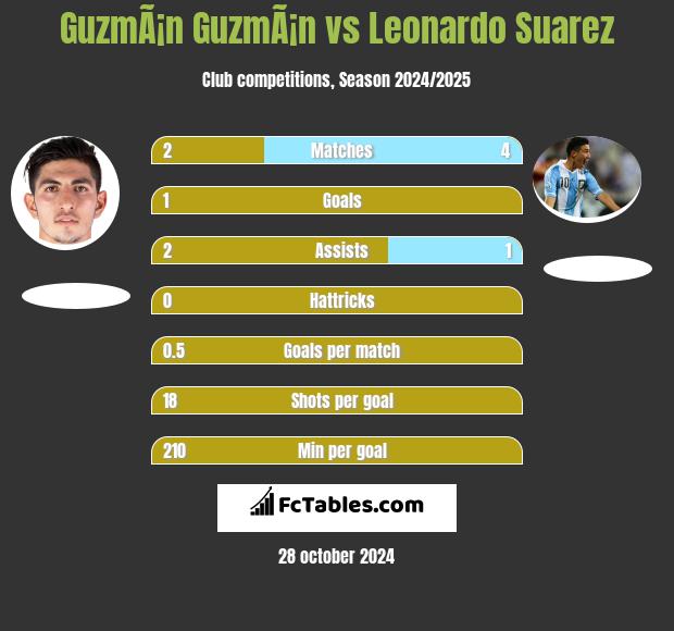 GuzmÃ¡n GuzmÃ¡n vs Leonardo Suarez h2h player stats