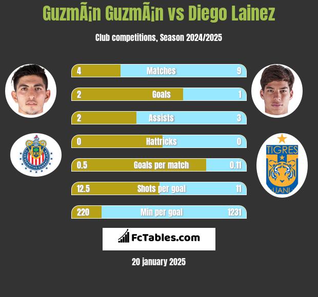 GuzmÃ¡n GuzmÃ¡n vs Diego Lainez h2h player stats