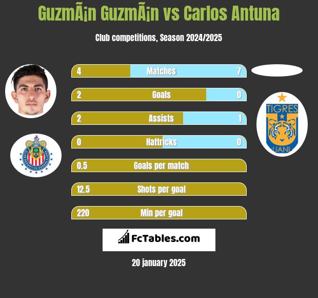 GuzmÃ¡n GuzmÃ¡n vs Carlos Antuna h2h player stats