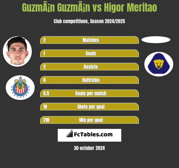 GuzmÃ¡n GuzmÃ¡n vs Higor Meritao h2h player stats